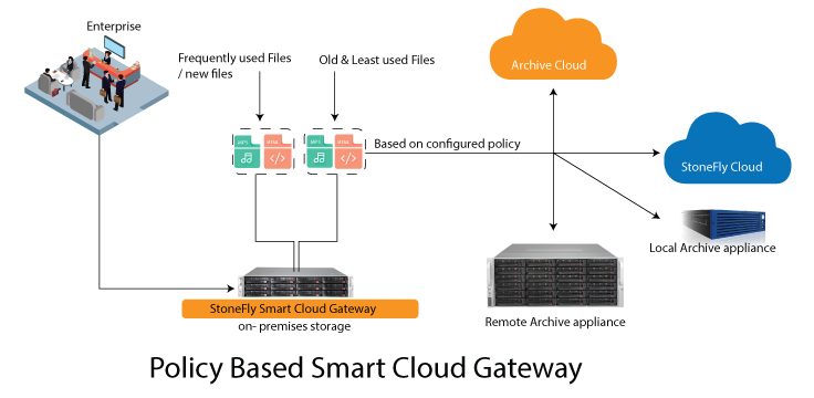 henrycatersmith's tweet photo. StoneFly Smart #CloudGateway has a number of use-cases &amp; applications. It can be set up to extend storage to the cloud or to enhance #datamanagement via automated policy-based #storagetiering.

Learn more:
https://t.co/OGp2rv9B5e

#datacenter #cloudstorage #cloudcomputing https://t.co/eiHuAZQaVR