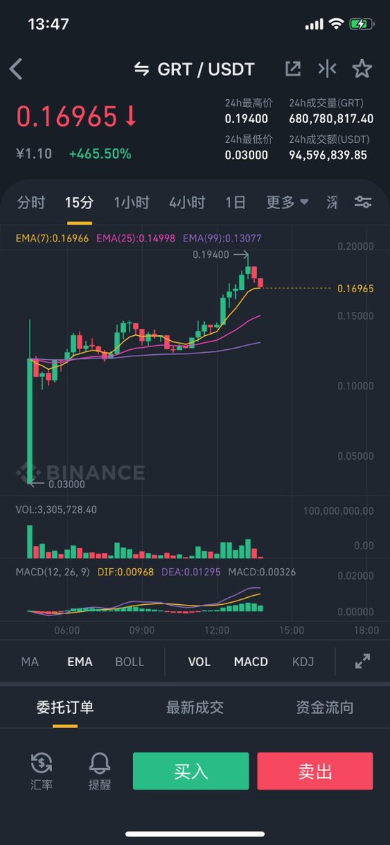 Block_Ark's tweet image. #BlockArk highly recommended $GRT @graphprotocol in Oct before @graphprotocol launched public sale. 5X after listing on @coinbase @binance @HuobiGlobal! Congrats on Graph Network launch🥳