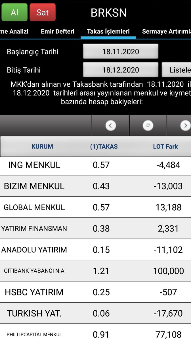 #brksn bir aylık takas lot farkları⬇️Nitelikli yatırımcı denebilecek,İş yatırım,qnb ve citibankın topladığı anlaşılıyor.Özellikle citibank yabancının bir alt pazar hissesine yatırım yapması dikkat çekici değil mi?citibank ne gördü, alım sebebi ne olabilir?Yorumları alalım;