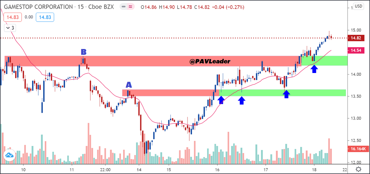 PAVLeader's tweet photo. Simple 15 min Price action in $GME

Blue arrows shows pullbacks after the breakout.

Point A is significant high below a new low is made

Point B is next high where bulls failed twice to push the prices higher.

#LearnWithPAL https://t.co/DAT0M7MHfv