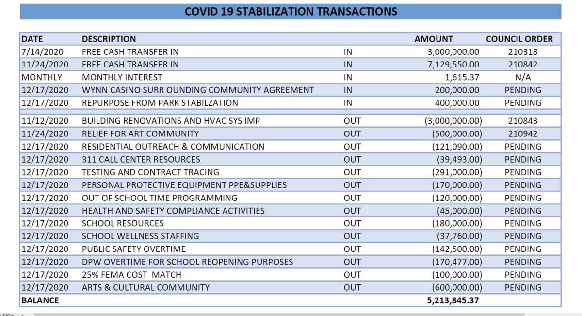 Here's the financial play-by-play on Covid so far.I do respect the agility with which our finance department plays high stakes tetris. Like ... there are a -lot- of pieces sliding around here.33/?