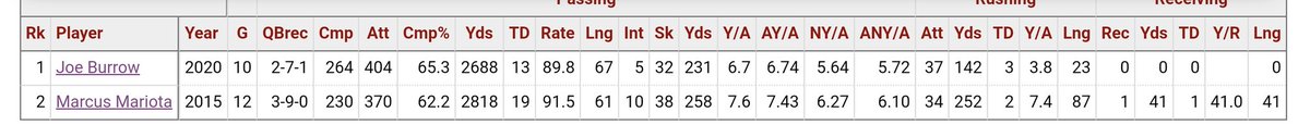 Mariota went 3-9 in his 12 starts as a rookie. His season ended short with a knee injury.But, he played well. Threw for 8 touchdowns (a record) in his first 3 games.AFC offensive player of the week vs Saints -- 371 yards and 4 TDs
