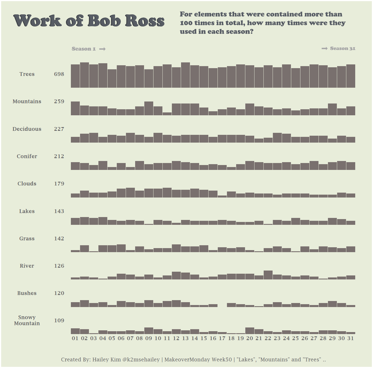k2msehailey's tweet photo. Alright I really didn't like my viz this week, and from MMVizReview and some self-reflection, I made some changes. Other people's vizzes this week are so creative and admirable. I'm definitely struggling. https://t.co/elEyoDyAXK