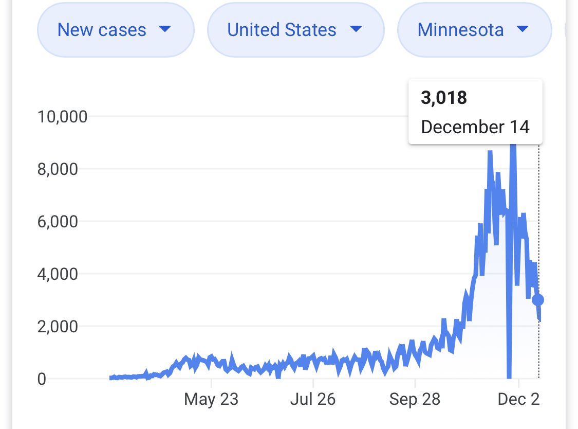 This is what happened in Minnesota. It’s not the decline to still historically high numbers. It’s that the governor was forced to majorly let up on restrictions yesterday at the first sign— a sure fire sign they are coming back. 3/