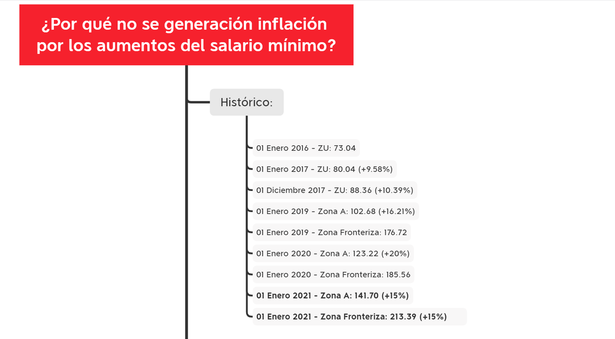 jugglerowsky's tweet photo. Gran duda.
No es fácil colocarla en grafo, pero va un primer ejercicio.
Va un #JugglingMindMap con un par de ideas desde la trinchera empresarial: Salario Mínimo. ¿Qué más incluimos en el análisis?
La pregunta de siempre: ¿DE DÓNDE SALDRÁ ESE AUMENTO? No existe lo gratis. https://t.co/Cb0u8e4tqq