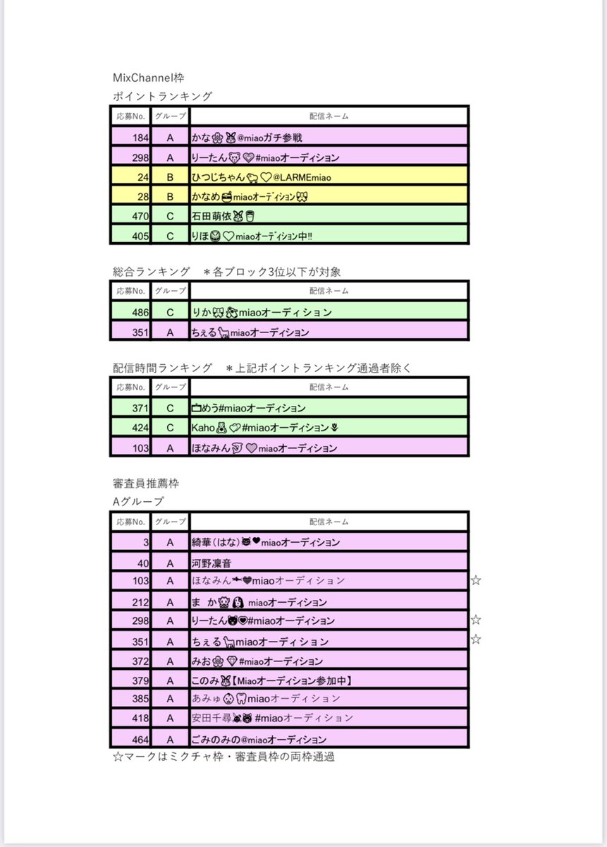 今垣 李華 Miao A Twitter この度ミクチャ総合ランキング枠と審査員推薦枠に選んでいただきました 審査員枠は予想もしてなかったので嬉しかったです 本当にありがとうございます ここからがスタートです 最終審査も りからしく全力で頑張ってきます 今垣 李華 Miao A Twitter この度ミクチャ総合ランキング枠と審査員推薦枠に選んでいただきました 審査員枠は予想もしてなかったので嬉しかったです 本当にありがとうございます ここからがスタートです 最終審査も りからしく全力で頑張ってきます