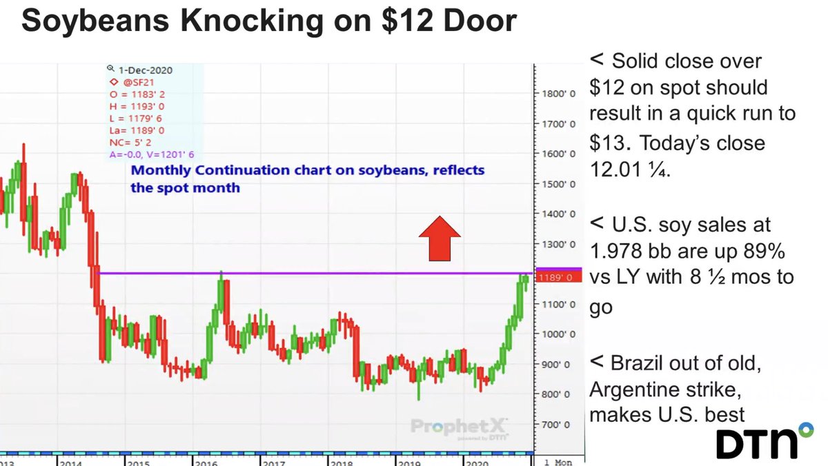 Agridome's tweet photo. Soybeans Knocking on $12 Door, Thx ⁦@mantini_r⁩ https://t.co/2qiXEf7iMJ