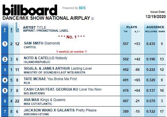 WangBrazil's tweet photo. [#INFO] 201218 @billboard

@JacksonWang852 x @wearegalantis #PRETTYPLEASE está em 7º esta semana na parada de Airplay da Billboard Dance/Mix Show!

#JacksonWang #王嘉尔 #잭슨 #TEAMWANG #GOT7  #PrettyPleaseJackson https://t.co/l3CqyxSm0a