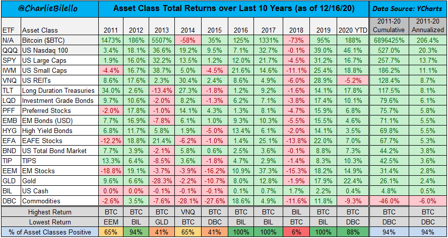 charliebilello's tweet photo. Asset class returns over the last 10 years. 

Next 10?

New Post...

https://t.co/ctsmWg0Luc https://t.co/0g9S8us8wg