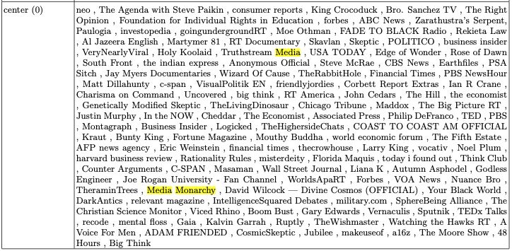 mediamonarchy's tweet photo. I finally made it to one of these dumbass lists! I'm a centrist, along with my colleagues at @TruthstreamNews and @HighersideChats 🤣📈 https://t.co/BIZLED2hIK // #mediamemes #cyberspacewar #geopolitiks #propornot #rothschild #research https://t.co/PBb5ysIeC8