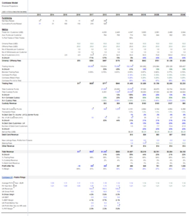 In our model, we split Coinbase's business segments by trading fees, custody fees, debit cards and others. Trading: volume mostly comes from insitutional clients but average holdings per client is $703 Custody held $7bn in 2019, growing to $20bn in 2020