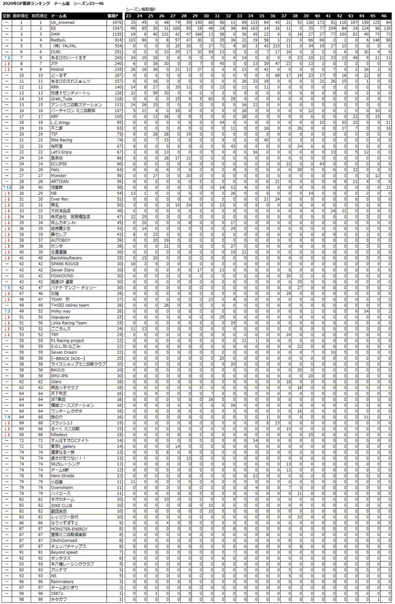 ロア 超速gp累積ランキング Vol 24 シーズン23 46 Gp Top30に入った方 過去含む 是非見てみてください ﾉwﾉ 今年はあと2回更新予定 グランプリに関しての最強チーム 最速レーサーがもうそろそろ決まりそうで楽しみ ﾟdﾟ 超速gp 超速gp