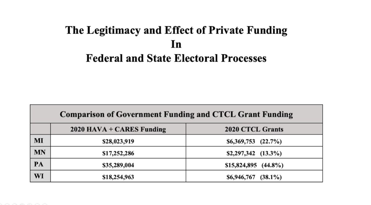 3/ In Michigan, $5,939,235 was awarded to jurisdictions where Clinton won & $402,878 where Trump won.In Pennsylvania, $13,063,828 for Clinton and $692,742 for Trump.CTCL hidden COVID-19 grant agenda was to increase the votes for Democratic presidential candidate Joe Biden.