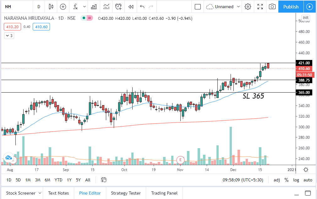 darshan_jangale's tweet photo. #Chart11 
Script- NARAYANA HRUDAYALA
From 421-425 zone a good movement can be seen.
Strict Stop loss at 365 https://t.co/v8c1APgHIa