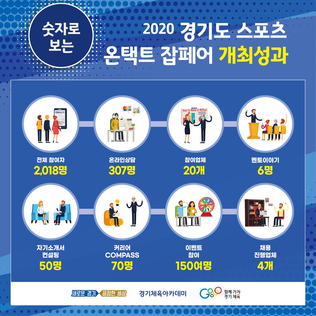[안내] 2020 경기도 온택트 잡페어 개최성과 안내 

코로나19 위기 속 스포츠산업 취업준비생에게 주목받는
경기도 스포츠 온택트 잡페어!

참여해주신 모든 분들께 다시 한번 감사드리며,
앞으로도 경기체육아카데미에 많은 관심 바랍니다.
