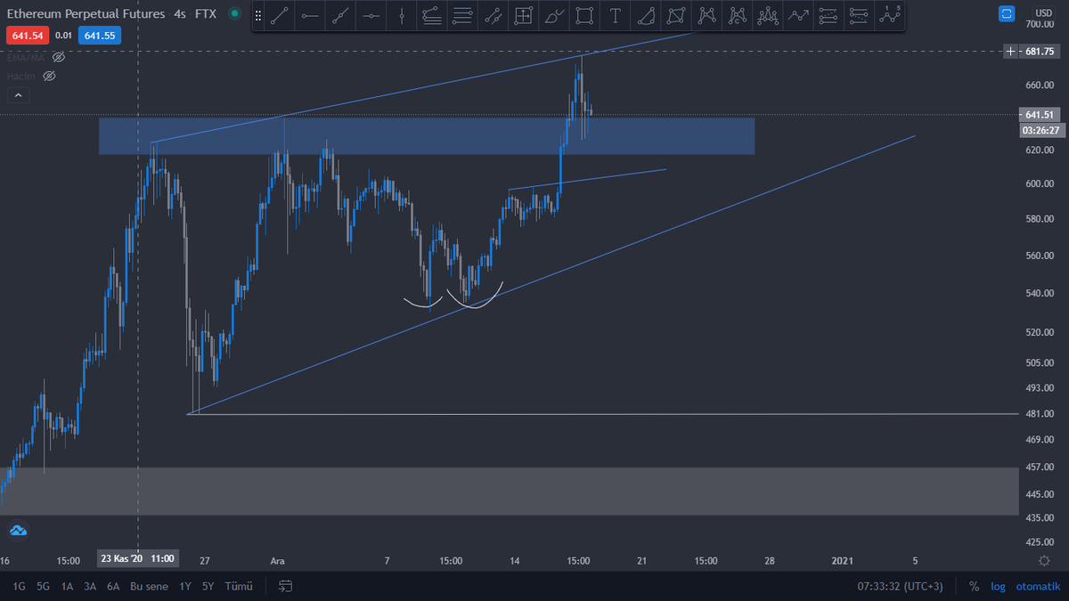 AtlantisliA's tweet photo. #ethereum #ethperp #ethusd Evet, bahsettiğim kritik yerden dönmüşüz. Diren. bölgesini aşaüı kırıp takoz desteğine veya ikili dibin hemen üstündeki arz talep bölgesine yol alınabilir veya burada bir trend devam formasyonu oluşturup yoluna devam edebilir. https://t.co/vv870qLknN