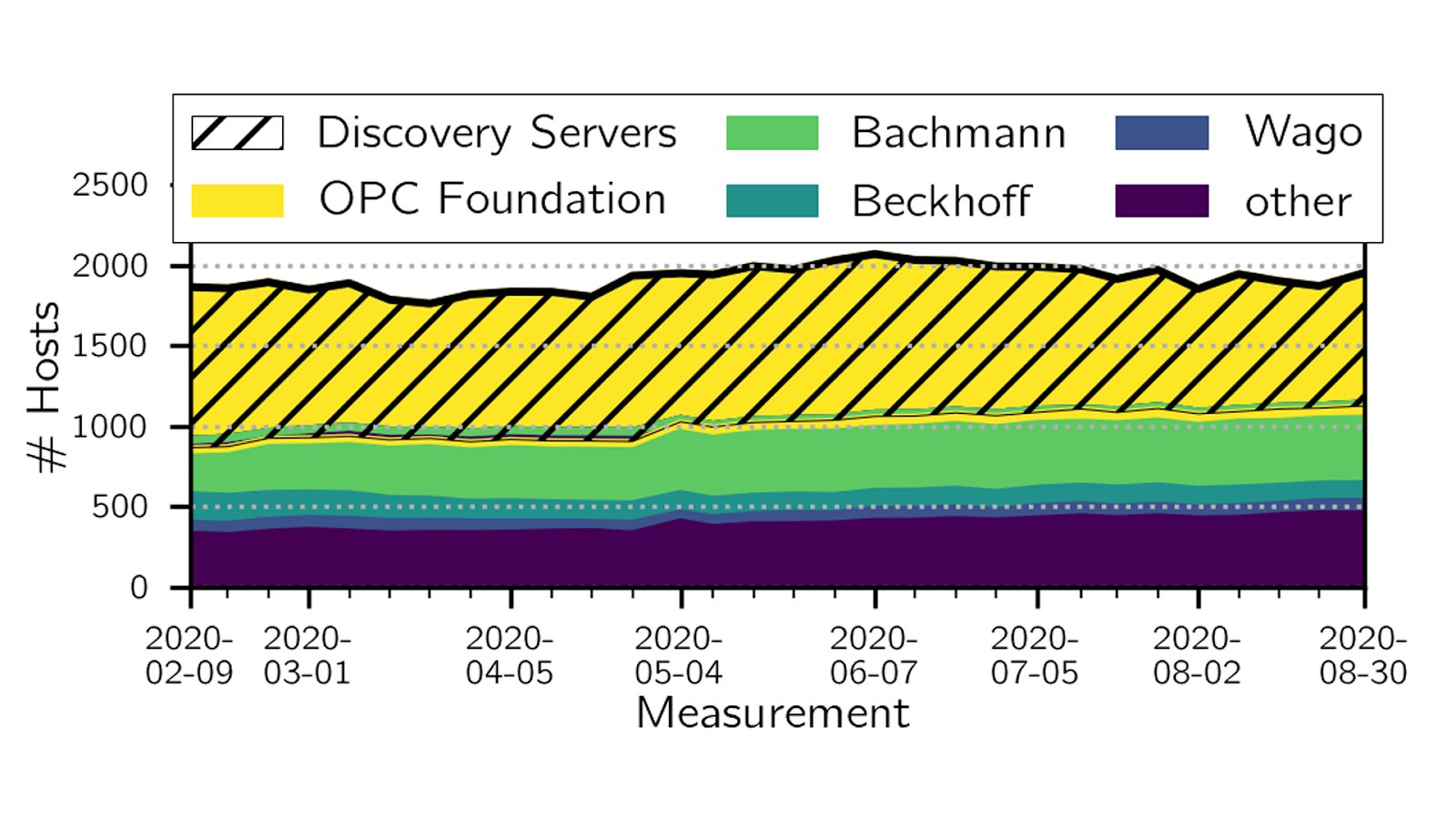 Apnic Researchers Analysed The Full Ipv4 Space Of Open Platform Communications Unified Architecture Opc Ua To Check For Security Issues Here S What They Found T Co Jfq9dt1xo8 Netsec T Co Jf9htqaaxe