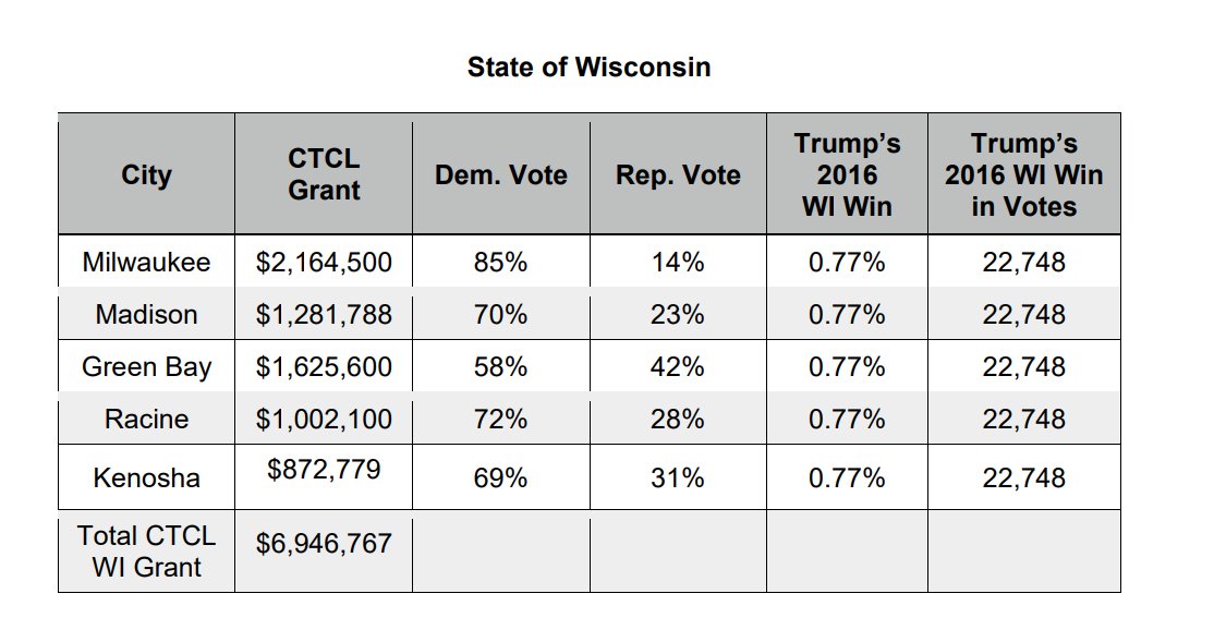 5/ WISCONSINThe “Wisconsin Safe Election Plan” was not authored by the state. Effectively, CTCL managed the election in these five cities.•Promote no voter ID "indefinitely confined" •Drop Boxes breaching chain of custody•Consolidating counting centers