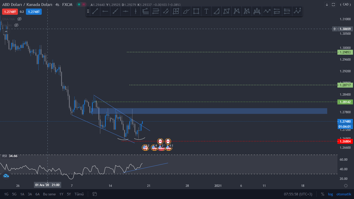 AtlantisliA's tweet photo. #usdcad #fx Alçalan takoz oluşumu kırılmış, aynı zamanda da rsı uyumsuzluklu ikili dip var. Yükseliş için önündeki engeli ise direnç bölgesi. https://t.co/8xHtsjMcIl