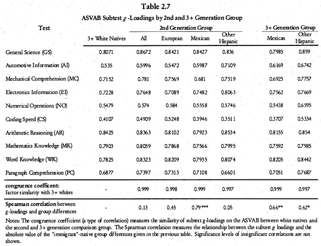 Here Richwise discovers that children of poor, low-education migrants who face daily discrimination from the kind of people who attribute socioeconomic differences to innate intelligence don't fare well on a test whose outcome is strongly correlated with socioeconomic status.