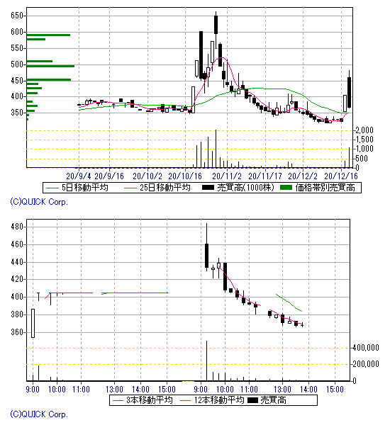 Sak シーズメン 赤字会社買収で2日連続s高から 超