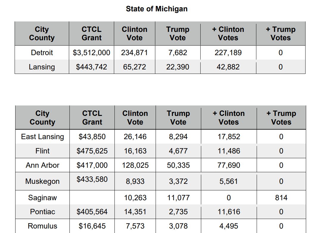 6/ MICHIGANElection officials hired & trained by CTCL failed to provide meaningful bi-partisan observation. They gave direct access of state voter files to "leftist" groups like 'Rock The Vote'. Thousands of ballots were cured without oversight from bipartisan observers.