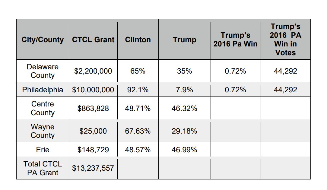 6/ PENNSYLVANIACTCL paid election judges & election officials in Philadelphia mandated polling places & drop boxes. In Democrat Delaware County, there was 1 drop box every 4 square miles. In 59 Republican counties, there was 1 drop box every 1,100 square miles.