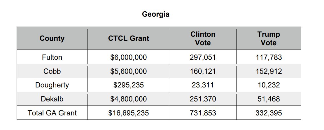 7/ GEORGIAFulton County allowed private access directly to government voter registration files & access to early voting opportunities. CTCL-funded counties had drop boxes every 14 square miles while unfunded counties had drop boxes every 294 square miles.