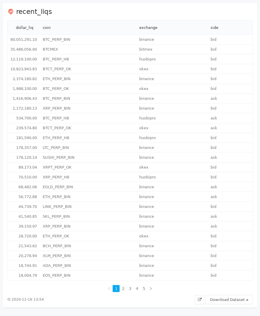 Yeah: they got "rekt." TONS of liquidations during the rally above $20k, which is what allowed BTC to push through all the legitimate selling pressure. Here's another report Alameda uses to keep track of those sorts of things in aggregate (we also have loud alerts):