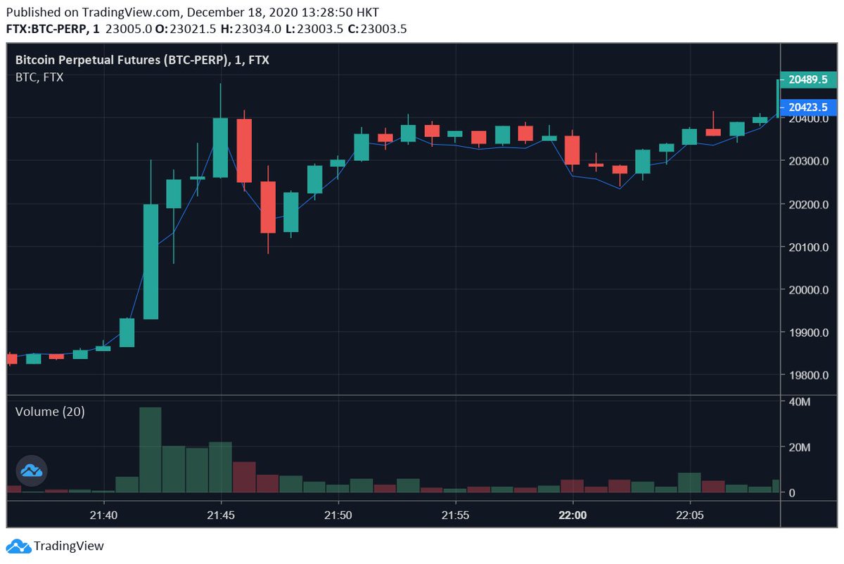 With around half as many shorts getting liquidated? Probably the post-pop reversion here goes down a LOT more -- back down to 19700 or something? Unclear, liquidity got low. But back down for sure, at least temporarily (we now know people probably buy it back up :P).