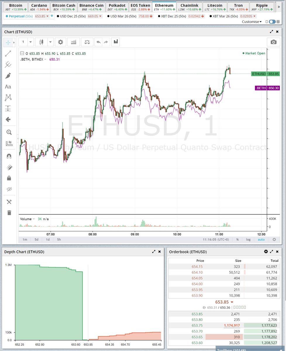 A case study in how low liquidity got: BitMEX's ETH/BTC quanto perp is pretty liquid, usually -- it can absorb orders of several mil without much issue. When a $15M or so liquidation popped up? It was on the book for minutes! Stepping up and up and up.