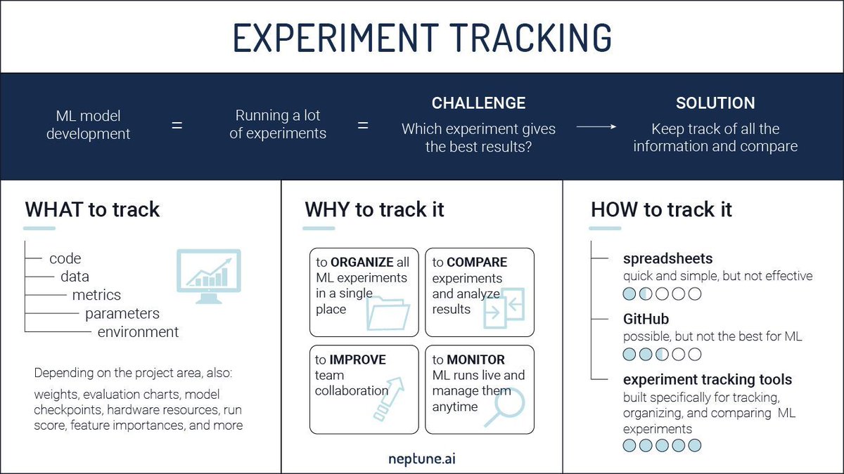 neptune_ai's tweet image. &quot;After talking to hundreds of people who track their experiments in Neptune, I saw 4 ways in which #ExperimentTracking can actually improve your workflow.&quot; - writes @JCzakon.

Find out how you can benefit from them too. 
bit.ly/3munjRJ
