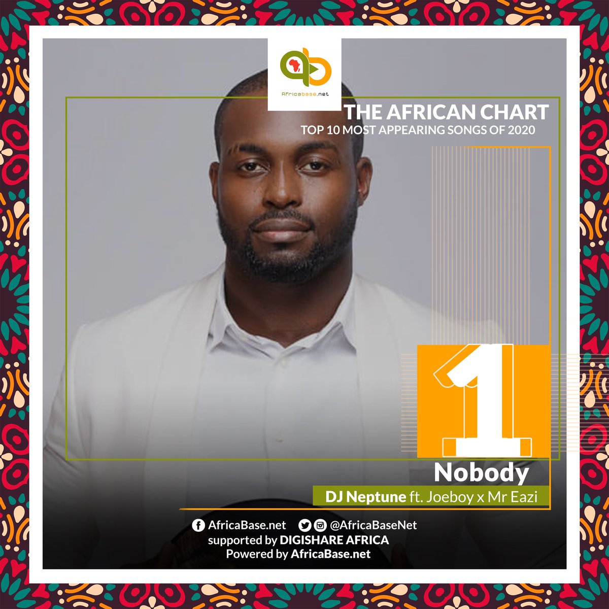 AfricaBaseNet's tweet photo. https://t.co/CYxl08rnmQ
THE AFRICAN CHART (2020)
Top 10 Most Appearing Song Of The Year
Position: 1
Song: NOBODY
Artiste: @deejayneptune
Featuring: @joeboyofficial x @mreazi
Link: https://t.co/9KwhXZLw7b
#TheAfricanChart #AfricaBaseNet https://t.co/4JIH9oTnd4