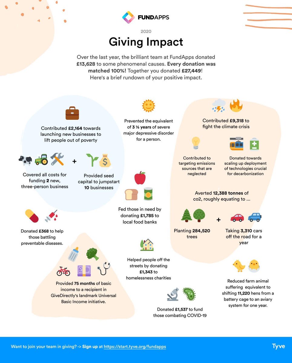 FundApps's tweet photo. It's been almost a year since we partnered with Tyve and we've managed to raise an incredible Β£27,500! π₯ A big thank you to everyone who opted in, and also to FundApps for matching each donation! π
#bcorp #charitablegiving #LifeAtFundApps https://t.co/wVzymF7QJs