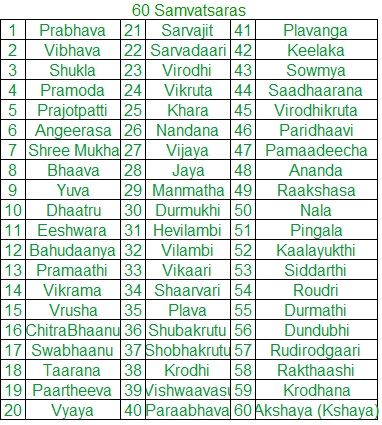 it’s easy to count fortnights, months, & years based on candra kaḷas which are directly visible to the human eye.Time is divided giving names to twelve months & 60 years. Once the cycle of sixty years is complete, they repeat themselves.