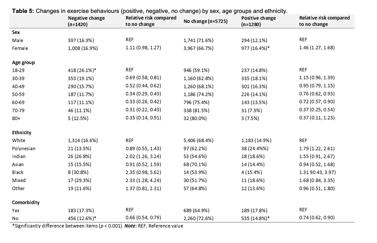 The 18-29 age group had the largest reduction in exercise. Again, this may be due to a greater reliance on organised sport and ‘prescribed’ exercise from coaches and trainers?