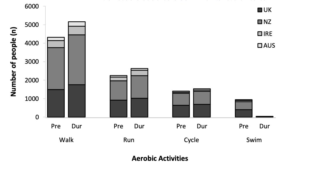 Positive changes were found in Aerobic Activities, Online Activities, Home Activities although reductions were found in swimming. Most likely due to reduced access to swimming pools.