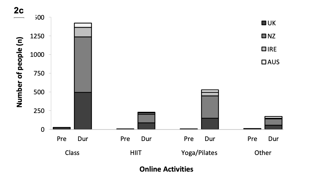 Positive changes were found in Aerobic Activities, Online Activities, Home Activities although reductions were found in swimming. Most likely due to reduced access to swimming pools.