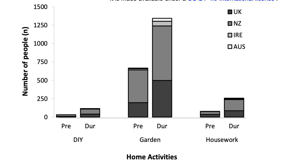 Positive changes were found in Aerobic Activities, Online Activities, Home Activities although reductions were found in swimming. Most likely due to reduced access to swimming pools.