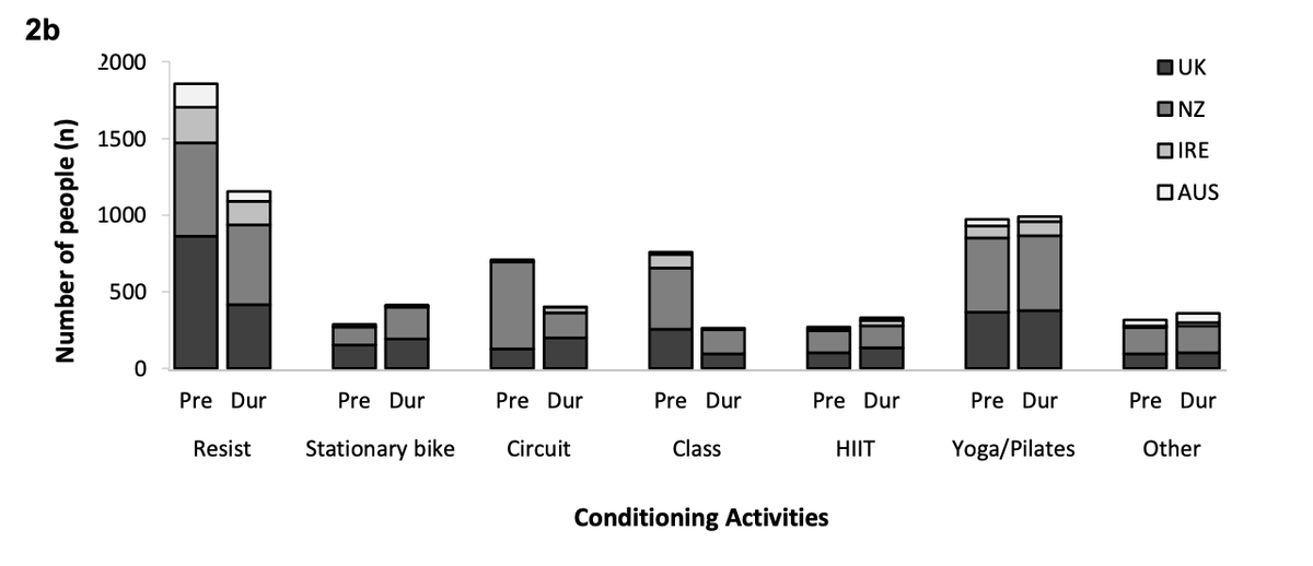 Changes were mixed for Conditioning Activities. Resistance Training down (gyms closed and a major rush on purchasing gym equipment) along with classes and circuit training. Stationary Bike, HIIT and Yoga/Pilates are had slight increases.