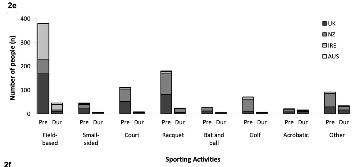 Negative changes were found in Sporting Activities (no surprise), and Other Activities.