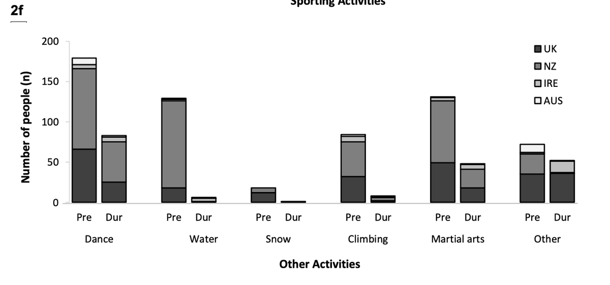 Negative changes were found in Sporting Activities (no surprise), and Other Activities.