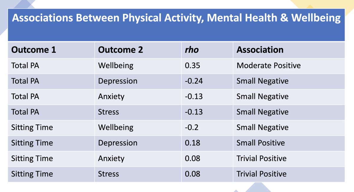 Changes in exercise behaviour were found to have significant associations with a number of mental health outcomes, most notably wellbeing and depression.