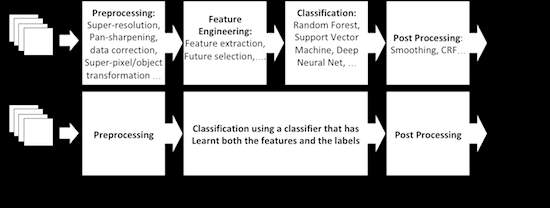 RemoteSens_MDPI's tweet photo. #DeepLearning for #LandUse and #LandCover Classification Based on #Hyperspectral and #Multispectral #EarthObservation Data: A Review
by Ava Vali, Sara Comai and Matteo Matteucci
๐https://t.co/AdkmNajW5V
#hyperspectraldata
#MachineLearning
#datafusion
#remotesensing https://t.co/iDAFcKMl1c