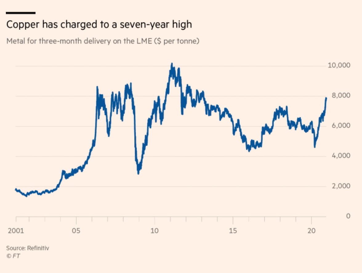 adam_tooze's tweet photo. “We’ve seen stimulus programmes being announced all around the world and they all have one common factor — they are all copper-intensive,” #energytransition is pushing metal to record highs. After 2014 shock, new supply may be slow to arrive. #Commodities https://t.co/yHBLEjrTyZ https://t.co/vNLn7zc4p7