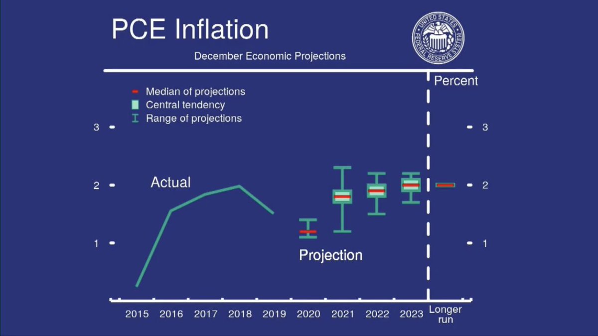 Last 2020 tweet about  #Gold  $GC!Why bet against bonds? Yield only went down past 40 years (green) and if you are heavily trying to lend more money you don't want them going up!Bear while I wait for this-time-is-different inflationand what  $DXY does! https://twitter.com/katanga_uranium/status/1339628169561718787