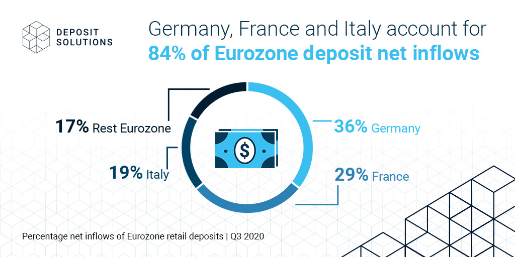 Did you know that over 80% of all #deposit inflows in the #Eurozone are tied to banks from only three countries?

Check out our latest report on the European deposit market in the year of the #Covid crisis: deposit-solutions.com/wp-content/upl…
