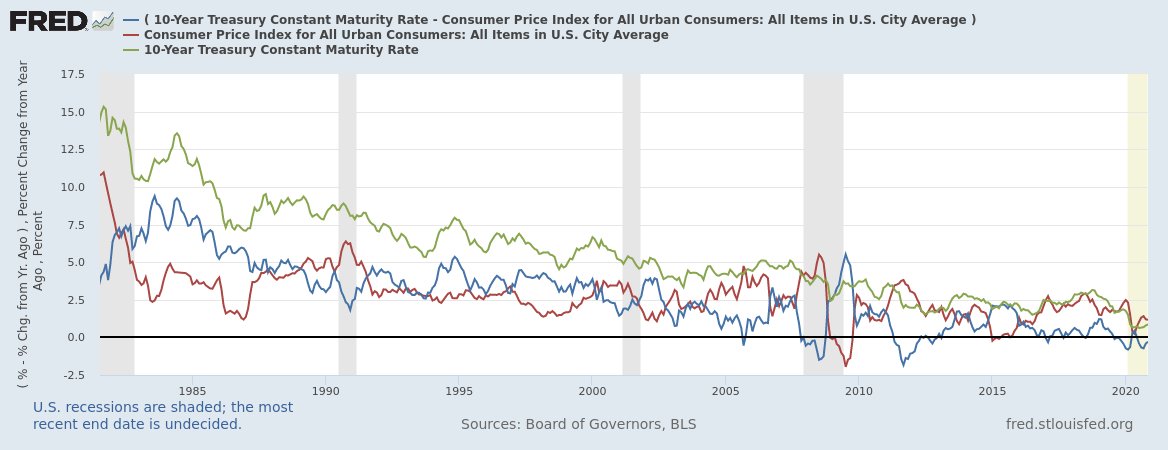 Last 2020 tweet about  #Gold  $GC!Why bet against bonds? Yield only went down past 40 years (green) and if you are heavily trying to lend more money you don't want them going up!Bear while I wait for this-time-is-different inflationand what  $DXY does! https://twitter.com/katanga_uranium/status/1339628169561718787