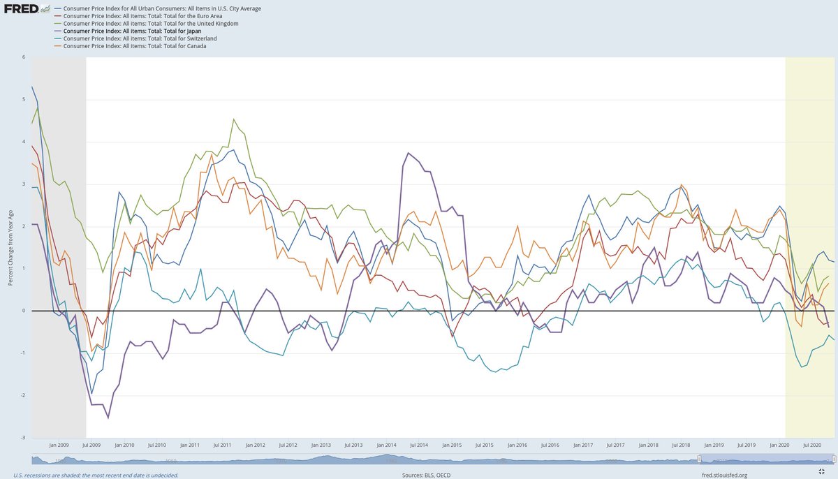 Last 2020 tweet about  #Gold  $GC!Why bet against bonds? Yield only went down past 40 years (green) and if you are heavily trying to lend more money you don't want them going up!Bear while I wait for this-time-is-different inflationand what  $DXY does! https://twitter.com/katanga_uranium/status/1339628169561718787