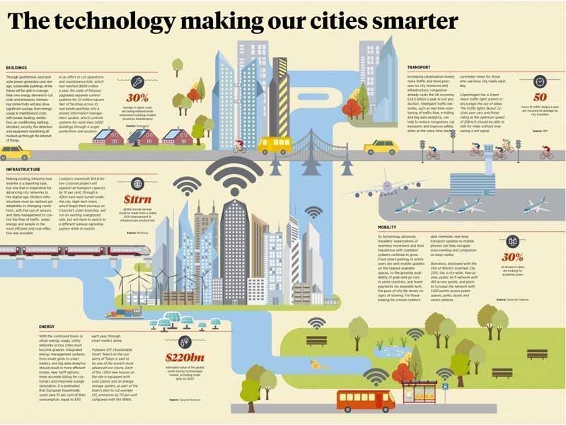 The Technology making our cities smarter

🚙 Parking
⚡️ Grid / #Energy
🏗 #DataDriven #Urban Planning
🔮 Smarter #Transport
🖲 Environmental Sensors
📡 Connectivity
♻️ Waste Management
🖥 Traffic #Data

#smartcity #digitaltransformation #iot
RT @wswmuc
ecmapping.com/2016/04/08/wha…